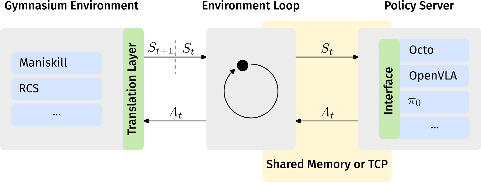 VLAgents architecture: environments talk to a policy server over shared memory or TCP